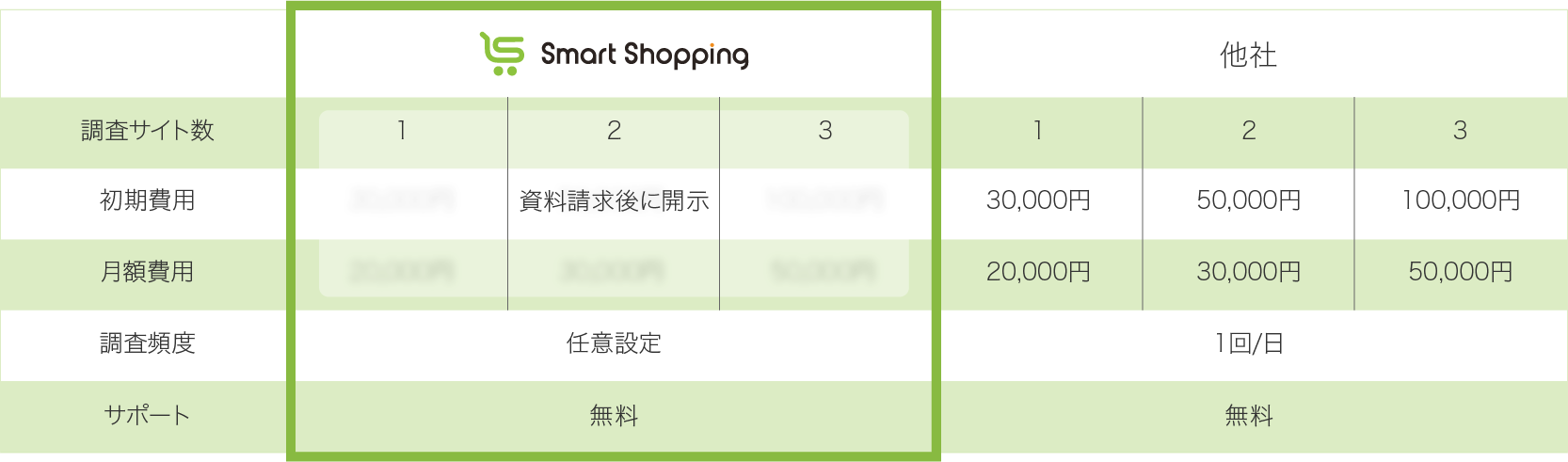 Smart Shopping 他社